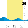 Chesapeake Beach tide chart for Saturday, April 26, 2025