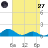 Chesapeake Beach tide chart for Sunday, April 27, 2025