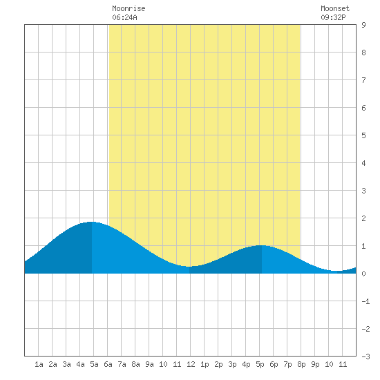 Chesapeake Beach tide chart for Monday, April 28, 2025
