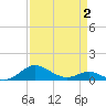 Chesapeake Beach tide chart for Wednesday, April 2, 2025