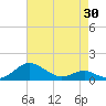 Chesapeake Beach tide chart for Wednesday, April 30, 2025