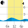 Chesapeake Beach tide chart for Friday, April 4, 2025