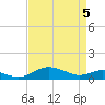 Chesapeake Beach tide chart for Saturday, April 5, 2025