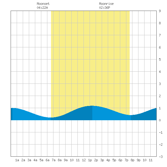 Chesapeake Beach tide chart for Monday, April 7, 2025