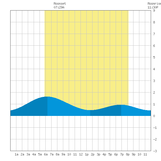 Chesapeake Beach tide chart for Thursday, May 15, 2025