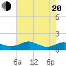 Chesapeake Beach tide chart for Tuesday, May 20, 2025
