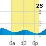Chesapeake Beach tide chart for Friday, May 23, 2025