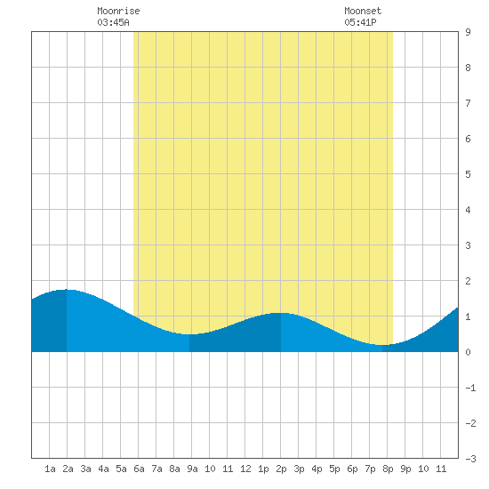 Chesapeake Beach tide chart for Saturday, May 24, 2025
