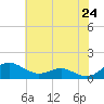 Chesapeake Beach tide chart for Saturday, May 24, 2025