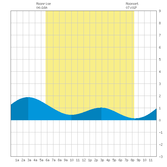 Chesapeake Beach tide chart for Sunday, May 25, 2025