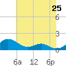 Chesapeake Beach tide chart for Sunday, May 25, 2025
