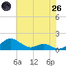 Chesapeake Beach tide chart for Monday, May 26, 2025