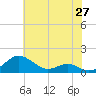 Chesapeake Beach tide chart for Tuesday, May 27, 2025