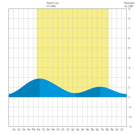 Chesapeake Beach tide chart for Thursday, May 29, 2025