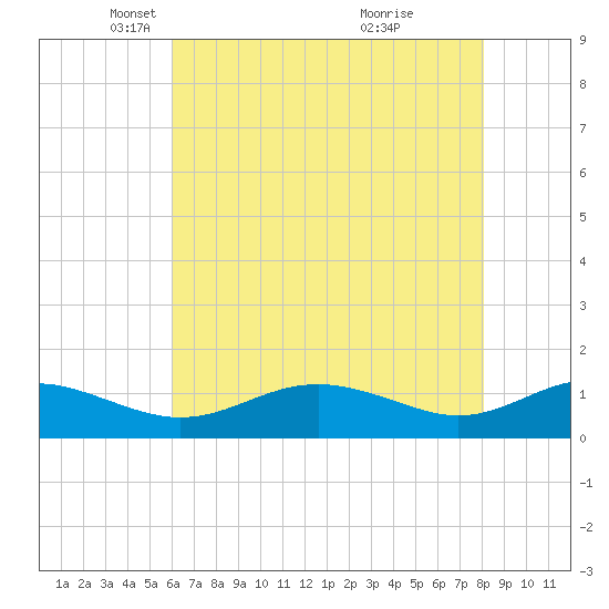 Chesapeake Beach tide chart for Tuesday, May 6, 2025