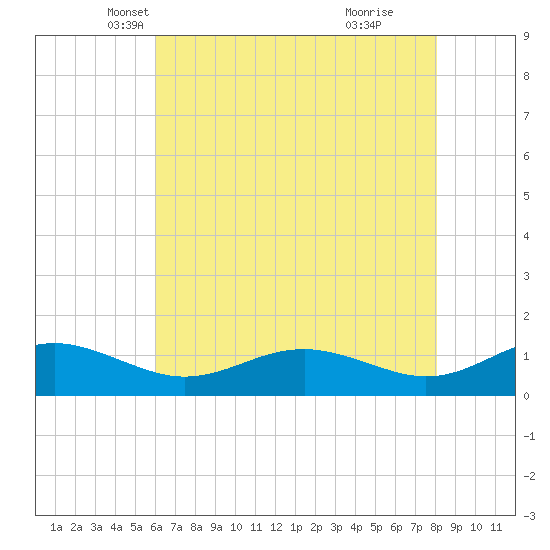Chesapeake Beach tide chart for Wednesday, May 7, 2025