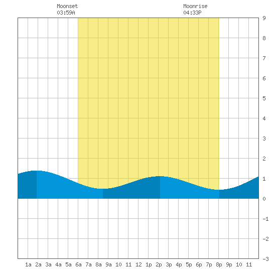 Chesapeake Beach tide chart for Thursday, May 8, 2025