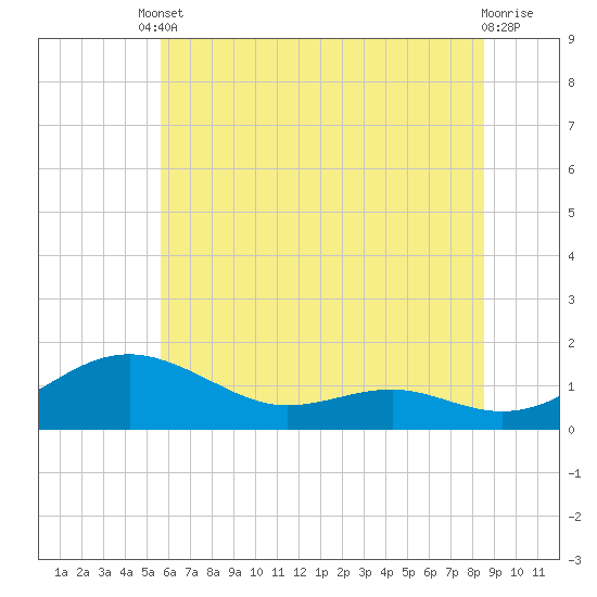 Chesapeake Beach tide chart for Tuesday, June 10, 2025