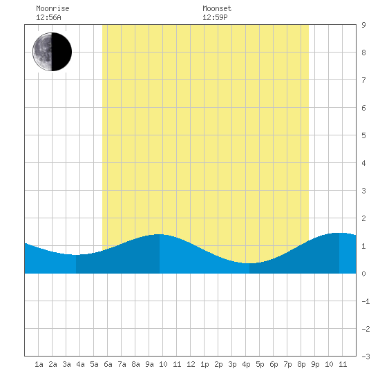 Chesapeake Beach tide chart for Wednesday, June 18, 2025