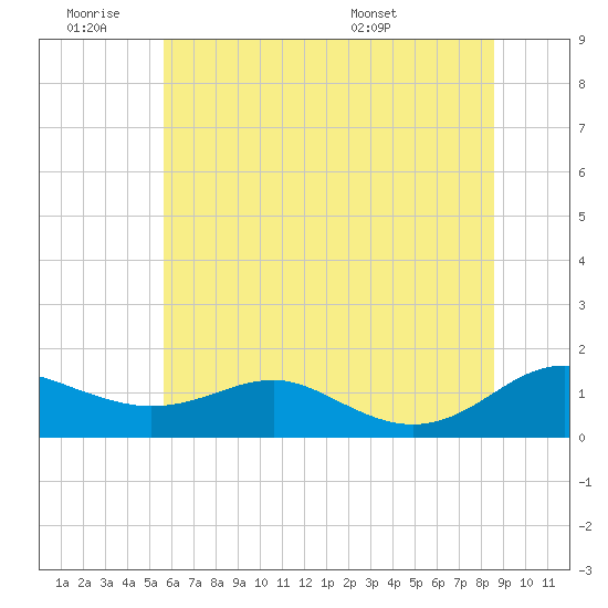Chesapeake Beach tide chart for Thursday, June 19, 2025