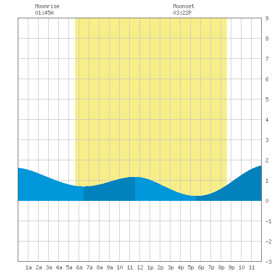 Chesapeake Beach tide chart for Friday, June 20, 2025