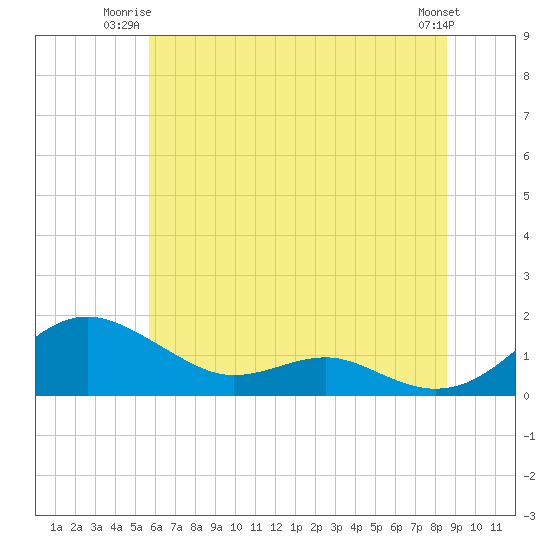 Chesapeake Beach tide chart for Monday, June 23, 2025