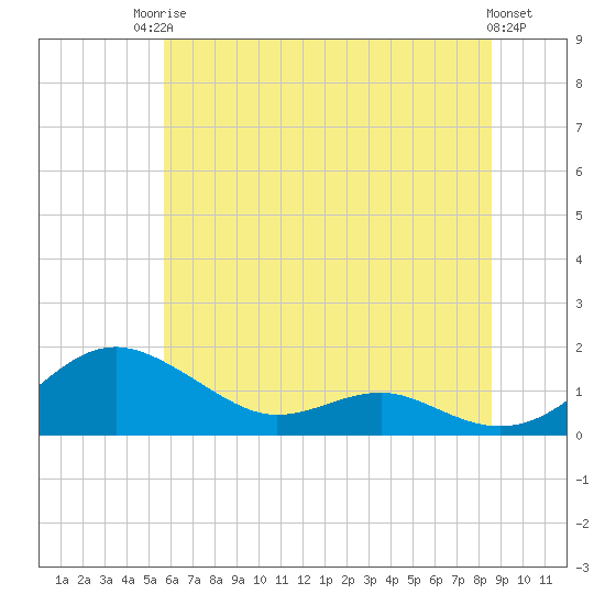 Chesapeake Beach tide chart for Tuesday, June 24, 2025