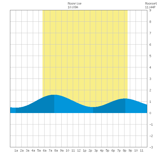 Chesapeake Beach tide chart for Sunday, June 29, 2025