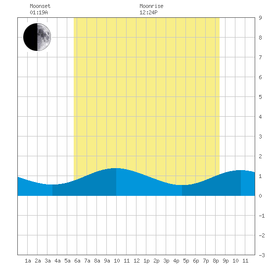 Chesapeake Beach tide chart for Monday, June 2, 2025