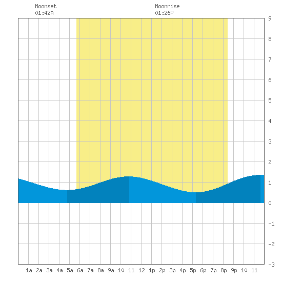 Chesapeake Beach tide chart for Tuesday, June 3, 2025