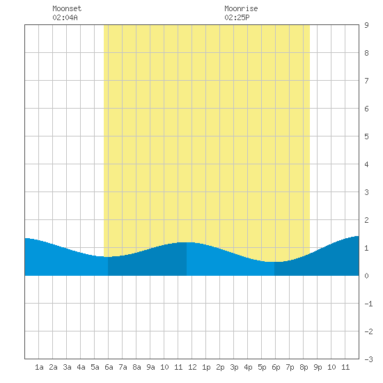 Chesapeake Beach tide chart for Wednesday, June 4, 2025