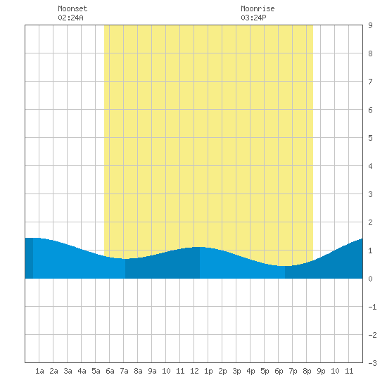 Chesapeake Beach tide chart for Thursday, June 5, 2025