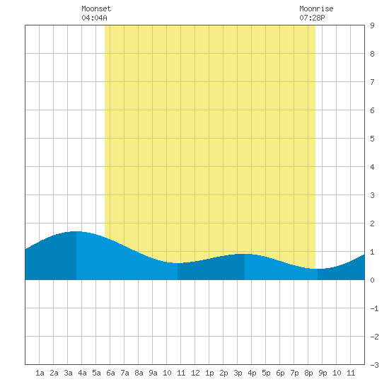 Chesapeake Beach tide chart for Monday, June 9, 2025