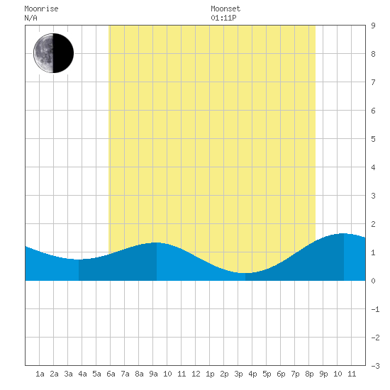 Chesapeake Beach tide chart for Thursday, July 17, 2025