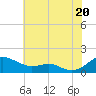 Chesapeake Beach tide chart for Sunday, July 20, 2025