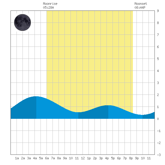 Chesapeake Beach tide chart for Thursday, July 24, 2025