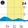 Chesapeake Beach tide chart for Thursday, July 24, 2025