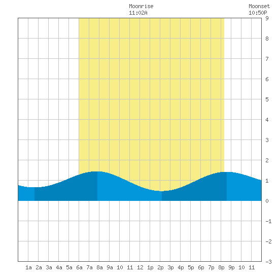 Chesapeake Beach tide chart for Tuesday, July 29, 2025