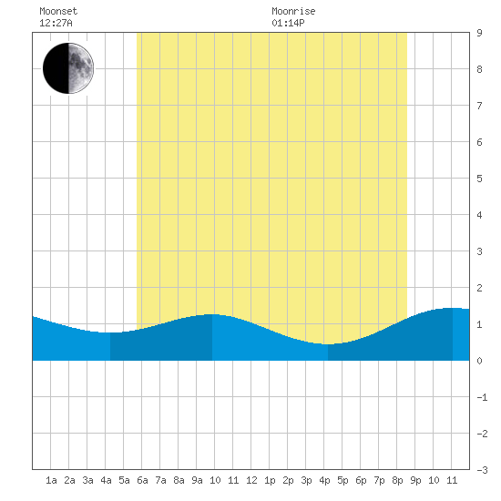 Chesapeake Beach tide chart for Wednesday, July 2, 2025