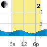 Chesapeake Beach tide chart for Wednesday, July 2, 2025