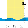 Chesapeake Beach tide chart for Thursday, July 31, 2025
