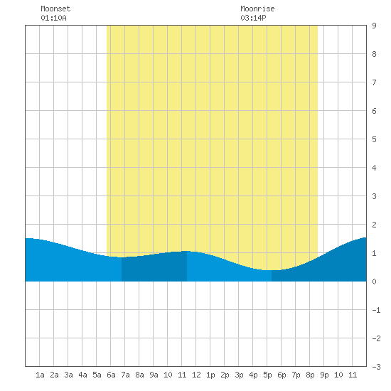 Chesapeake Beach tide chart for Friday, July 4, 2025