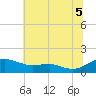 Chesapeake Beach tide chart for Saturday, July 5, 2025