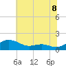 Chesapeake Beach tide chart for Tuesday, July 8, 2025