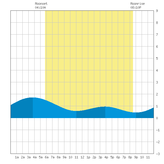 Chesapeake Beach tide chart for Wednesday, July 9, 2025