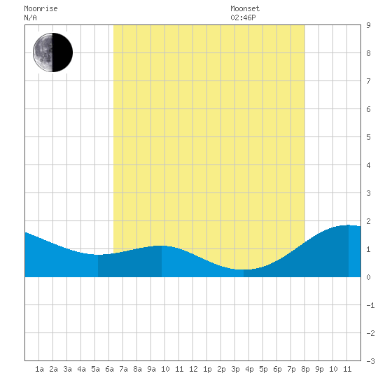 Chesapeake Beach tide chart for Saturday, August 16, 2025