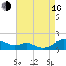 Chesapeake Beach tide chart for Saturday, August 16, 2025