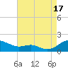 Chesapeake Beach tide chart for Sunday, August 17, 2025