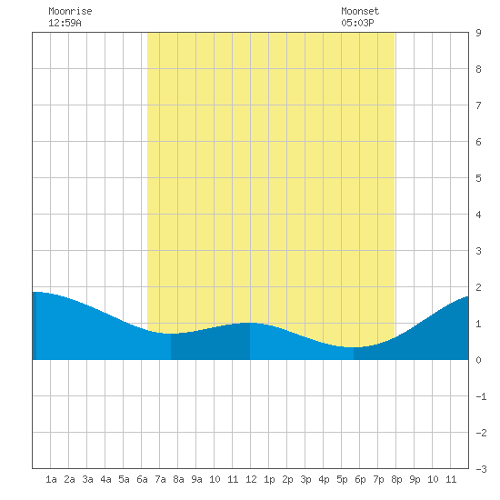 Chesapeake Beach tide chart for Monday, August 18, 2025
