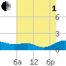 Chesapeake Beach tide chart for Friday, August 1, 2025